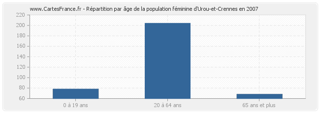 Répartition par âge de la population féminine d'Urou-et-Crennes en 2007