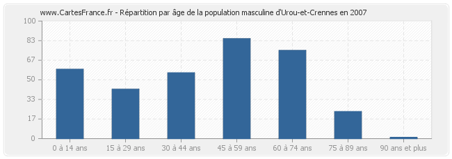 Répartition par âge de la population masculine d'Urou-et-Crennes en 2007