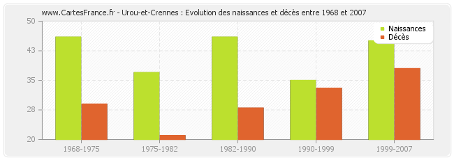 Urou-et-Crennes : Evolution des naissances et décès entre 1968 et 2007