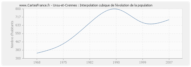 Urou-et-Crennes : Interpolation cubique de l'évolution de la population