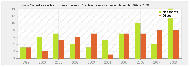 Urou-et-Crennes : Nombre de naissances et décès de 1999 à 2008