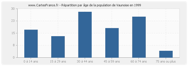 Répartition par âge de la population de Vaunoise en 1999