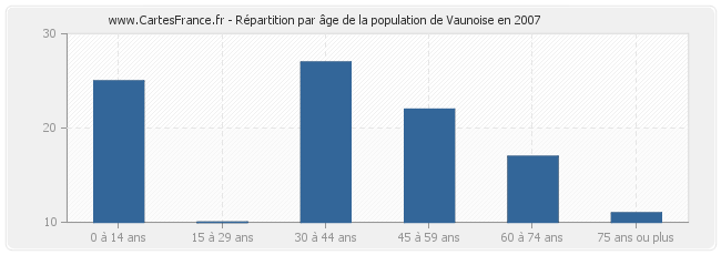 Répartition par âge de la population de Vaunoise en 2007
