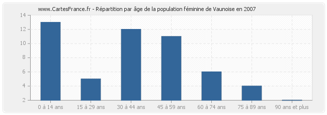 Répartition par âge de la population féminine de Vaunoise en 2007