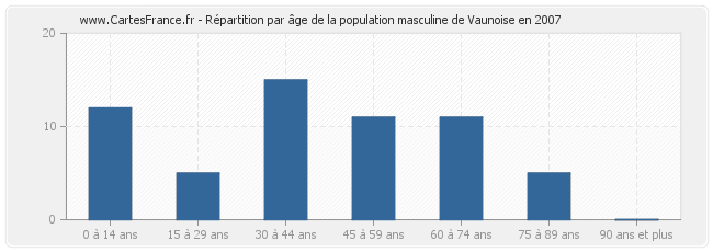Répartition par âge de la population masculine de Vaunoise en 2007