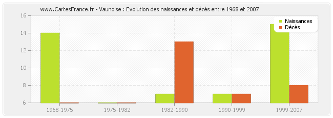 Vaunoise : Evolution des naissances et décès entre 1968 et 2007