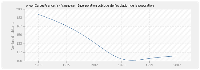 Vaunoise : Interpolation cubique de l'évolution de la population