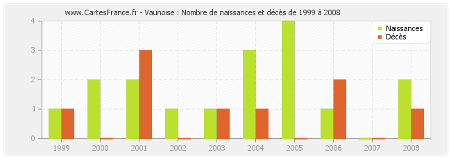 Vaunoise : Nombre de naissances et décès de 1999 à 2008