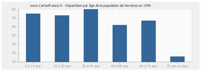 Répartition par âge de la population de Verrières en 1999