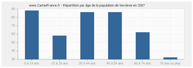Répartition par âge de la population de Verrières en 2007