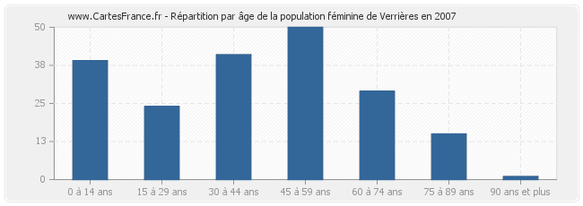 Répartition par âge de la population féminine de Verrières en 2007