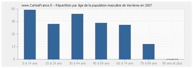 Répartition par âge de la population masculine de Verrières en 2007