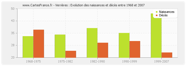 Verrières : Evolution des naissances et décès entre 1968 et 2007