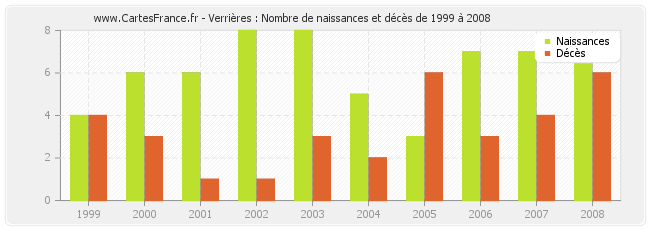 Verrières : Nombre de naissances et décès de 1999 à 2008