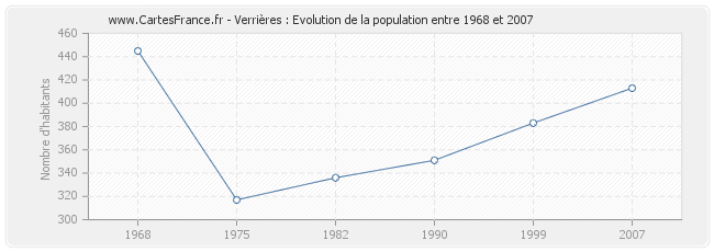 Population Verrières