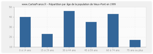 Répartition par âge de la population de Vieux-Pont en 1999