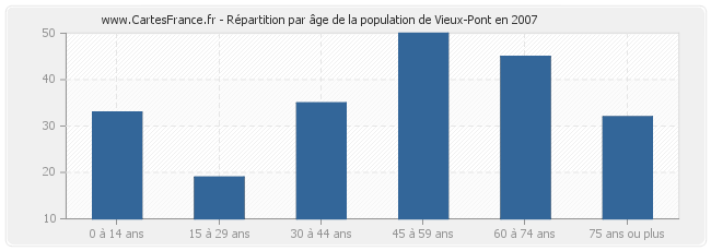 Répartition par âge de la population de Vieux-Pont en 2007