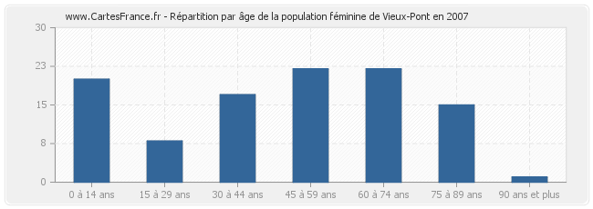 Répartition par âge de la population féminine de Vieux-Pont en 2007