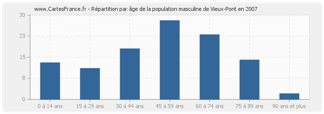 Répartition par âge de la population masculine de Vieux-Pont en 2007