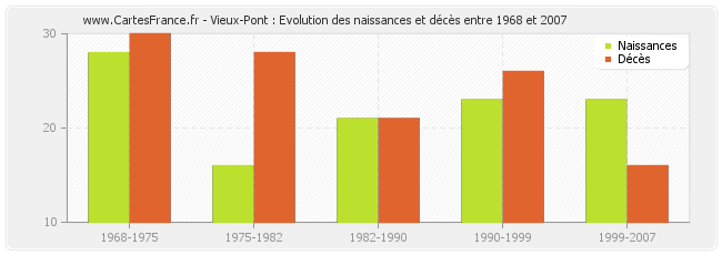 Vieux-Pont : Evolution des naissances et décès entre 1968 et 2007