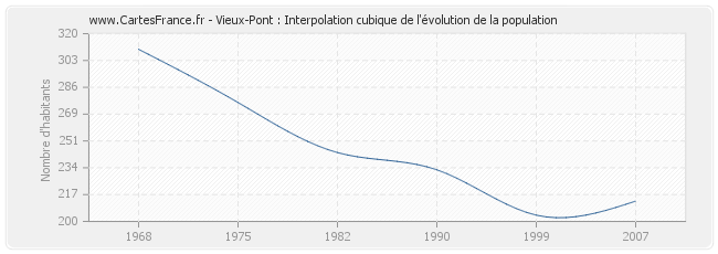 Vieux-Pont : Interpolation cubique de l'évolution de la population