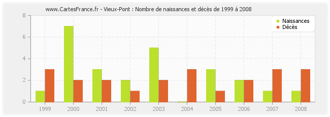 Vieux-Pont : Nombre de naissances et décès de 1999 à 2008