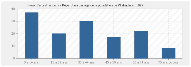 Répartition par âge de la population de Villebadin en 1999