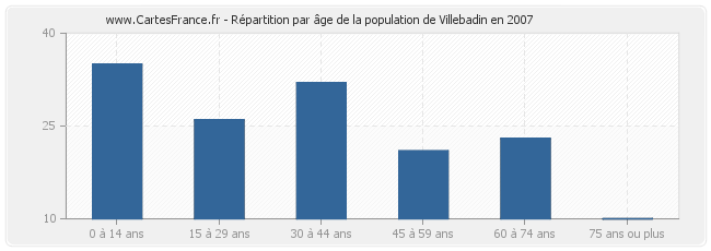 Répartition par âge de la population de Villebadin en 2007