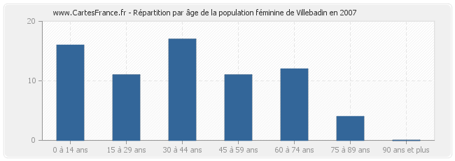 Répartition par âge de la population féminine de Villebadin en 2007