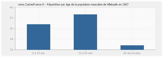 Répartition par âge de la population masculine de Villebadin en 2007