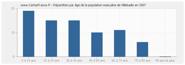 Répartition par âge de la population masculine de Villebadin en 2007