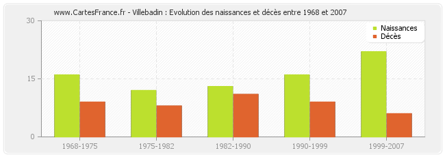 Villebadin : Evolution des naissances et décès entre 1968 et 2007