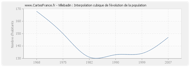 Villebadin : Interpolation cubique de l'évolution de la population