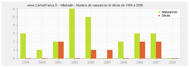 Villebadin : Nombre de naissances et décès de 1999 à 2008