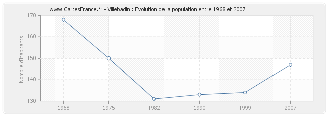Population Villebadin