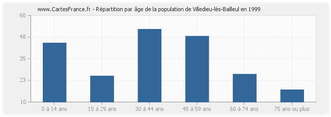 Répartition par âge de la population de Villedieu-lès-Bailleul en 1999