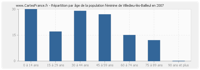 Répartition par âge de la population féminine de Villedieu-lès-Bailleul en 2007