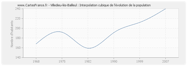 Villedieu-lès-Bailleul : Interpolation cubique de l'évolution de la population