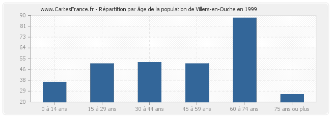 Répartition par âge de la population de Villers-en-Ouche en 1999