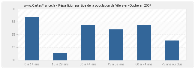Répartition par âge de la population de Villers-en-Ouche en 2007