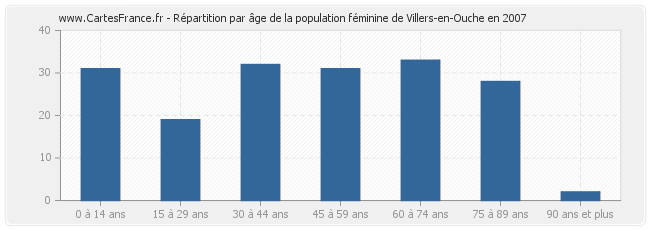 Répartition par âge de la population féminine de Villers-en-Ouche en 2007