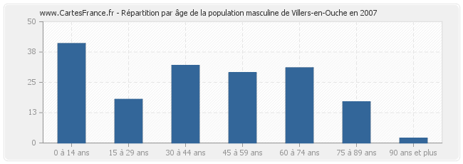Répartition par âge de la population masculine de Villers-en-Ouche en 2007