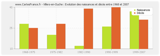Villers-en-Ouche : Evolution des naissances et décès entre 1968 et 2007