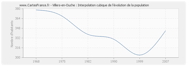 Villers-en-Ouche : Interpolation cubique de l'évolution de la population