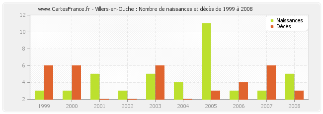 Villers-en-Ouche : Nombre de naissances et décès de 1999 à 2008