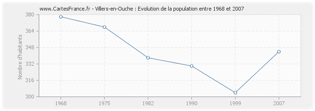 Population Villers-en-Ouche