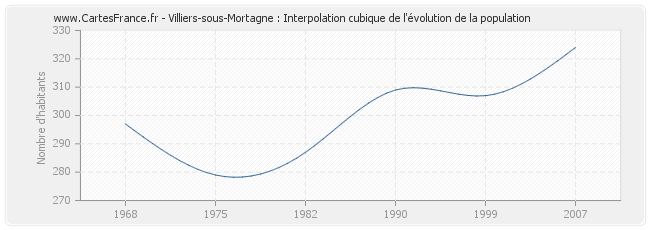 Villiers-sous-Mortagne : Interpolation cubique de l'évolution de la population