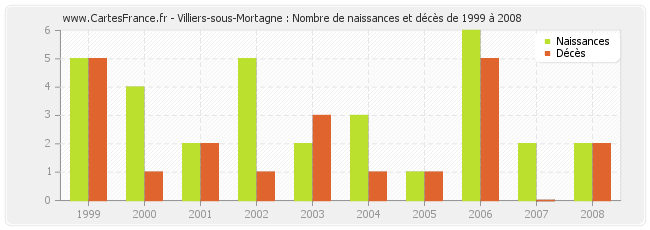 Villiers-sous-Mortagne : Nombre de naissances et décès de 1999 à 2008