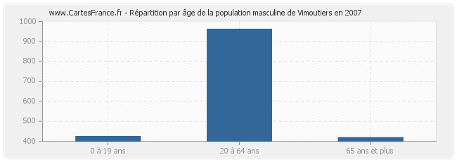 Répartition par âge de la population masculine de Vimoutiers en 2007