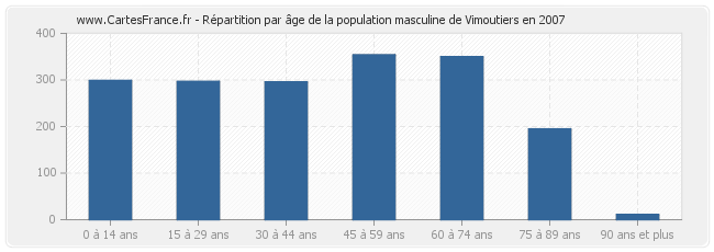 Répartition par âge de la population masculine de Vimoutiers en 2007